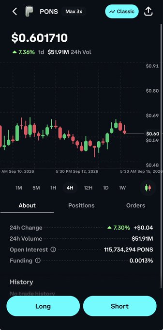 The image shows a Coinbase Wallet perps trading interface displaying the $PONS token chart, currently priced at $0.601710 with a 7.36% gain and $51.91M in 24h volume, illustrating the simplified UI mentioned in the post. The chart visible from Sep 10-15 shows price action consolidating in the $0.48-$0.69 range, corresponding to the post's mention of $PONS "forming a" pattern on the 4H timeframe.