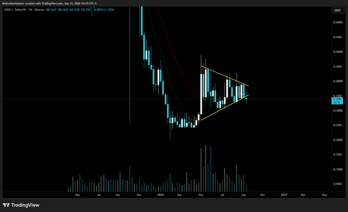 This is a weekly TradingView candlestick chart for $ONDO/USD on Binance, showing price action from May 2025 through 2026, with a descending triangle pattern (yellow trendlines) converging toward current price levels near $0.3380, accompanied by the post's brief dismissal "$ONDO Nay, it is." suggesting a skeptical or bearish stance on the asset.