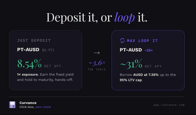 A Curvance promotional graphic compares two strategies for PT-AUSD (priced at $0.971): a "Just Deposit" option yielding 8.54% Net APY at 1× exposure versus a "Max Loop It" option delivering ~31% Net APY (a ~3.6× yield boost) by borrowing AUSD at 7.36% up to a 95% LTV cap. The tagline "Deposit it, or loop it" reinforces the choice between hands-off fixed yield and amplified capital efficiency.