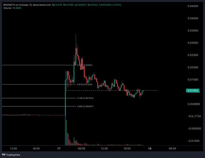 A TradingView candlestick chart for the BRAIN/ETH pair on Uniswap showing a sharp price spike followed by a decline, with Fibonacci retracement levels visible.