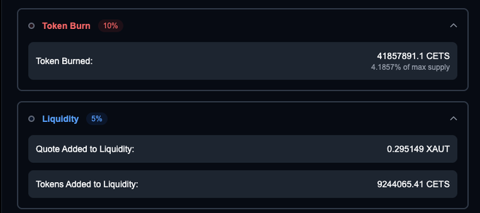 A dark-themed cryptocurrency dashboard showing a 'Token Burn' section indicating 4,185,789.1 CETS burned (4.1857% of max supply, 10%) and a 'Liquidity' section showing 0.295149 XAUT added with 9,244,065.41 CETS tokens added.