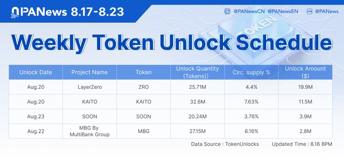 A PANews 'Weekly Token Unlock Schedule' for 8.17-8.23 showing four token unlocks: LayerZero (ZRO) on Aug.20 with 25.71M tokens valued at $19.9M, KAITO at 32.6M tokens/$11.5M, SOON on Aug.23 at 20.24M tokens/$3.9M, and MBG on Aug.22 at 27.15M tokens/$2.8M.