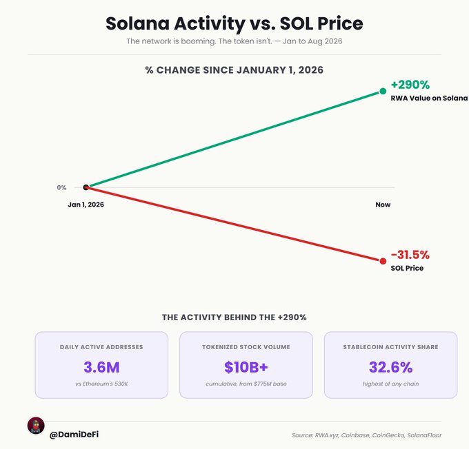 This infographic titled "Solana Activity vs. SOL Price" with the subtitle "The network is booming. The token isn't." displays two diverging trend lines from January 1, 2026, showing RWA (Real World Asset) Value on Solana up +290% in green, while SOL Price declined -31.5% in red. Below the chart, three key metrics highlight the network's growth: 3.6M daily active addresses (vs. Ethereum's 530K), $10B+ in cumulative tokenized stock volume (up from a $775M base), and a 32.6% stablecoin activity share—the highest of any chain—sourced from RWA.xyz, Coinbase, CoinGecko, and SolanFloor by @DamiDeFi, visually reinforcing the post's message of strong network fundamentals diverging from weak token performance.