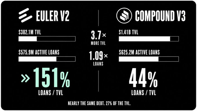 An infographic comparing Euler V2 ($382.1M TVL, 151% Loans/TVL) and Compound V3 ($1.41B TVL, 44% Loans/TVL), noting Euler has 3.7x more TVL relative to its debt with nearly the same debt at 27% of TVL.