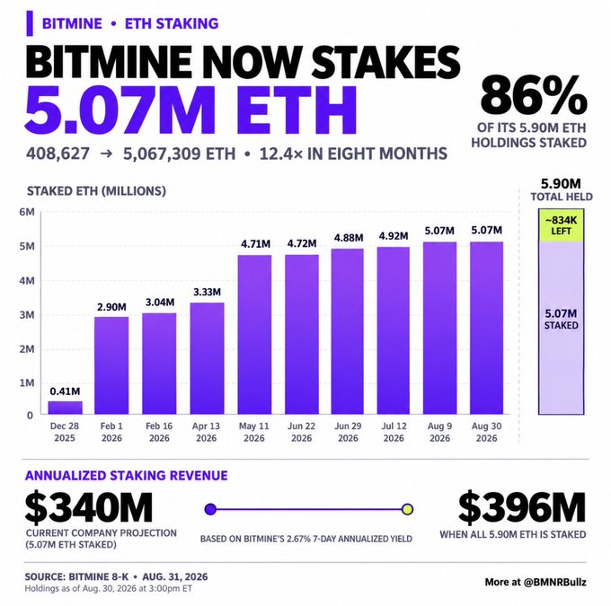 An infographic from BitMine showing the company now stakes 5.07M ETH (86% of its 5.90M holdings), a 12.4x increase from 408,627 ETH over eight months, generating an annualized staking revenue of $340M (projected to reach $396M when fully staked). The chart visually tracks the dramatic growth in staked ETH from December 2025 through August 2026, supporting the post's claim about BitMine's (BMNR) staking engine generating nearly $1M daily from an appreciating $12.7B asset position.