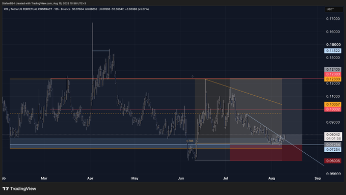 A TradingView 12-hour candlestick chart for the XPL/USDT Perpetual Contract on Binance displays a declining trend channel with price at 0.08963 (-1.57%), showing key horizontal resistance levels at 0.12533/0.13551/0.14312 and support at 0.07264/0.08043.