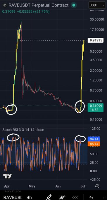 A candlestick chart of the RAVEUSDT perpetual contract shows the token's price surging over 21% to 0.31099 USDT, with the Stochastic RSI indicator at 94.14/86.14 signaling overbought conditions—speculatively answering the "what if" of a RAVE pump.