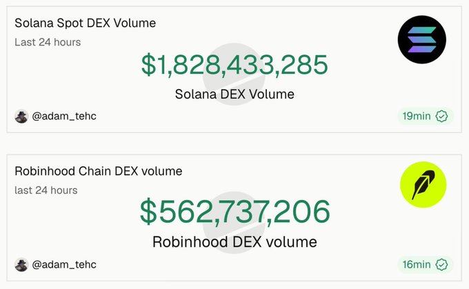 The image displays two 24-hour DEX volume metrics: Solana Spot DEX Volume at $1,828,433,285 and Robinhood Chain DEX Volume at $562,737,206. This visualizes the post's claim about Robinhood Chain capturing approximately one-third of Solana's trading volume over the past 24 hours.