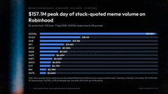 A chart titled '$157.3M peak day of stock-quoted meme volume on Robinhood,' displaying daily volume comparisons across meme stocks like Open, Opendoor, Kohl's, and Rocket Companies.