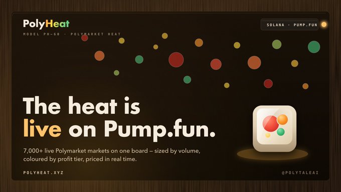 A promotional graphic for PolyHeat featuring a dark brown background with colorful dots resembling a heat map. The text reads "The heat is live on Pump.fun" and mentions "7,000+ live Polymarket markets on one board - sized by volume, coloured by profit tier, priced in real time," with branding "POLYHEAT.XYZ" and "@POLYTALEAI".