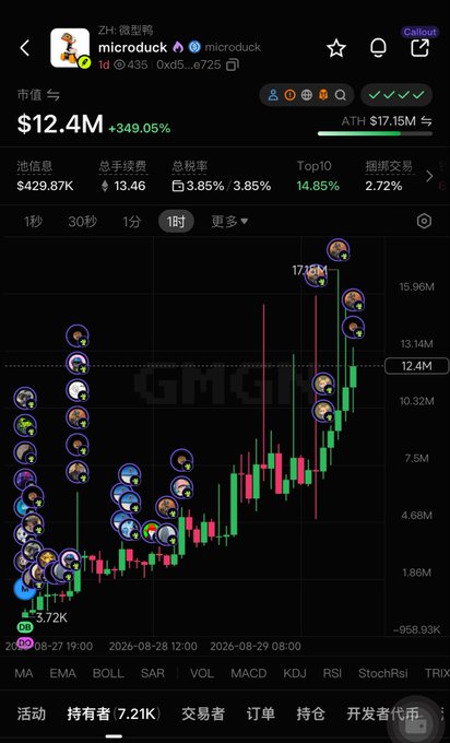 The image shows a cryptocurrency trading chart for $microduck with a market cap of $12.4M, displaying a +349.05% gain and an ATH of $17.15M, illustrating the high liquidity and rapid price movement on the Robinhood chain that the post references.