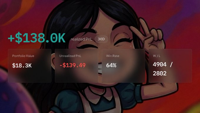 A stylized illustration of a winking girl making a peace sign serves as the backdrop for a crypto trading dashboard showing +$138.0K realized PnL over 30D, a $18.3K portfolio value, -$139.49 unrealized PnL, 64% win rate, and 4904/2802 W/L ratio, reflecting the poster's profitable month using the GMGN.ai terminal.