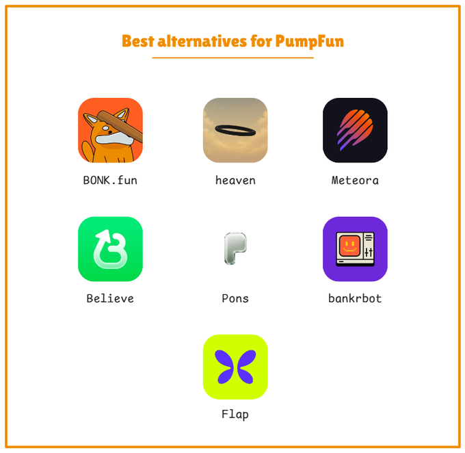 The image showcases a curated selection of seven "Best alternatives for PumpFun," featuring BONK.fun, heaven, Meteora, Believe, Pons, bankrbot, and Flap, each represented by their distinctive app icons. This visual aligns with the post's discussion about how competing token launchpads are gaining market share as PumpFun's memecoin hype diminishes and users seek platforms with more unique mechanisms.