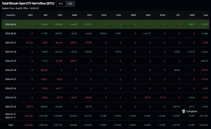 The image displays a "Total Bitcoin Spot ETF Net Inflow (BTC)" table dated August 4, 2024, at 10:55 AM, showing daily inflows and outflows across major ETFs including IBIT (+2.68K BTC), FBTC (+308.68), ARKB (+164.89), BITB (+137.01), and HODL (+58.27), totaling +3.33K BTC.

This data aligns with the post, which highlights the +3.33K BTC net inflow led by BlackRock's IBIT (+2.68K BTC) and Fidelity's FBTC (+308 BTC), confirming the return of institutional demand following prior outflows.
