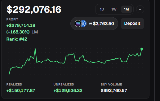 A cryptocurrency trading dashboard showing a portfolio value of $292,076.16 with a profit of +$279,714.18 (+168.30%) and a 1-month performance chart, including a SOL deposit of ~$3,763.50.