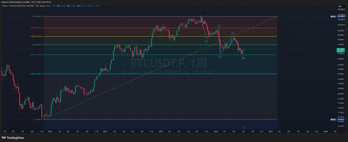 A TradingView weekly chart of BTCUSDT.P perpetual contract showing a downtrend with Fibonacci retracement levels.