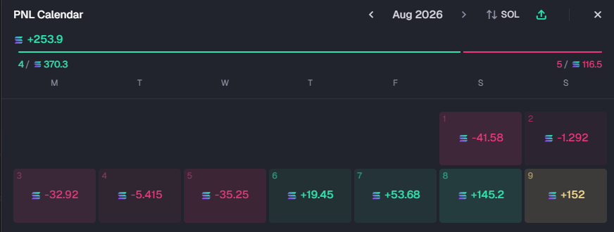 The image shows a PNL Calendar for August 2026 displaying weekly trading results, with Week 4 at +$370.3 and Week 5 at -$116.5, including notable gains like +$145.2 on August 8 and losses such as -$41.58 on August 1. This weekly PNL tracker visualizes the trader's journey toward profitability as they work to recoup $480K from a 525-loss wallet and $385K from FOMO trades.