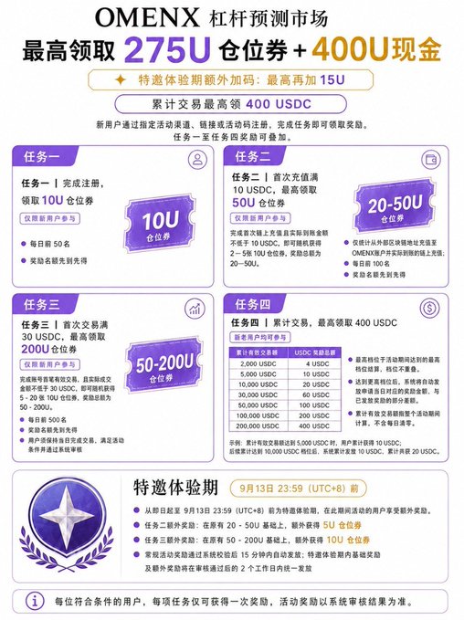 A promotional graphic in Chinese for OMENX 杠杆预测市场 details tasks for users to earn up to 275U in coupons and 400U in cash rewards.