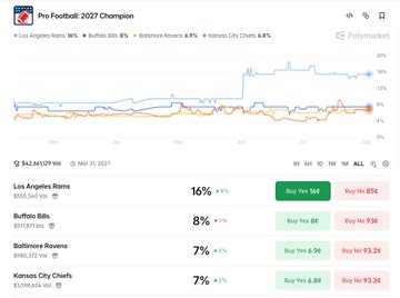 A Polymarket screenshot displaying the 'Pro Football 2027 Champion' market, with the Los Angeles Rams leading at 16% followed by the Buffalo Bills (8%), Baltimore Ravens (7%), and Kansas City Chiefs (7%).