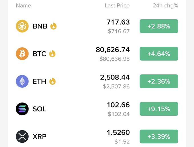A cryptocurrency price tracker shows gains across major coins in the past 24 hours: BNB +2.88% ($717.63), BTC +4.64% ($80,626.74), ETH +2.36% ($2,508.44), SOL +9.15% ($102.66), and XRP +3.39% ($1.5260). While a broad rally might tempt holders to retire their side hustles, these daily gains don't guarantee lasting wealth—especially since crypto's volatility means today's surge could just as easily reverse tomorrow.