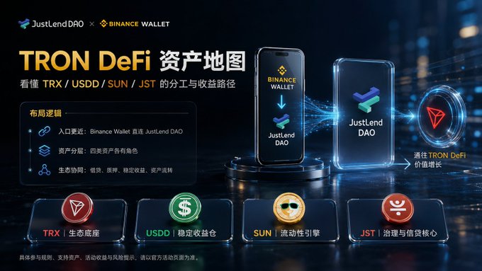 The image is a promotional graphic titled "TRON DeFi 资产地图" (TRON DeFi Asset Map), highlighting a partnership between JustLend DAO and Binance Wallet, illustrating how TRX, USDD, SUN, and JST each serve distinct roles (ecological base, stable yield vault, liquidity engine, and governance/credit core) in a streamlined path from Binance Wallet into the TRON DeFi ecosystem.