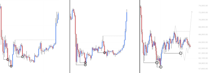 Three Bitcoin (BTC/USD) candlestick charts display historical price action with circled annotations highlighting previous liquidity sweeps at key lows ($57,000–$74,000 range), illustrating the analyst's thesis that BTC tends to revisit and sweep bear market lows before reversals, potentially setting up a long opportunity in the coming week.