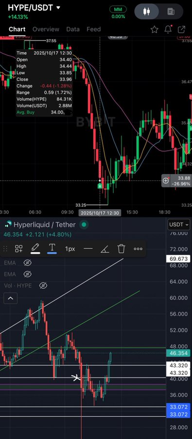 The image features a black screen displaying two stock charts with the time shown as 6:30 pm. The chart that appears on the left side has a downward trend, while the chart on the right side shows an upward trend, indicating market fluctuations. The post suggests that there might be more money to be made in the markets and encourages viewers to wait for further gains or take advantage of current upward trends.