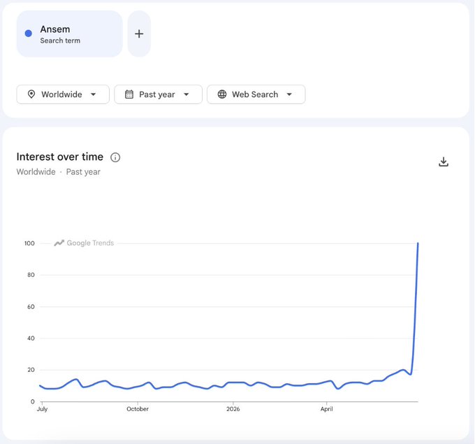 The image shows a Google Trends chart for the search term "Ansem" worldwide over the past year, displaying a sharp spike to 100 at the very end after remaining relatively flat between 10-20 throughout the rest of the period. This supports the post's claim that Ansem is trending on Google, fueling speculation about retail interest potentially driving the ANSEM token toward a $1 billion market cap.