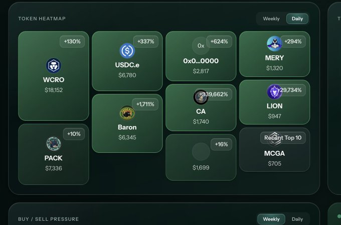 A 'TOKEN HEATMAP' dashboard showing various crypto tokens with percentage changes including WCRO (+130%), USDC.e (+337%), 0x0...0000 (+624%), MERY (+294%), Baron (+1,711%), CA (+339,662%), LION (+29,734%), PACK (+10%), and MCGA, with a Buy/Sell Pressure section at the bottom.