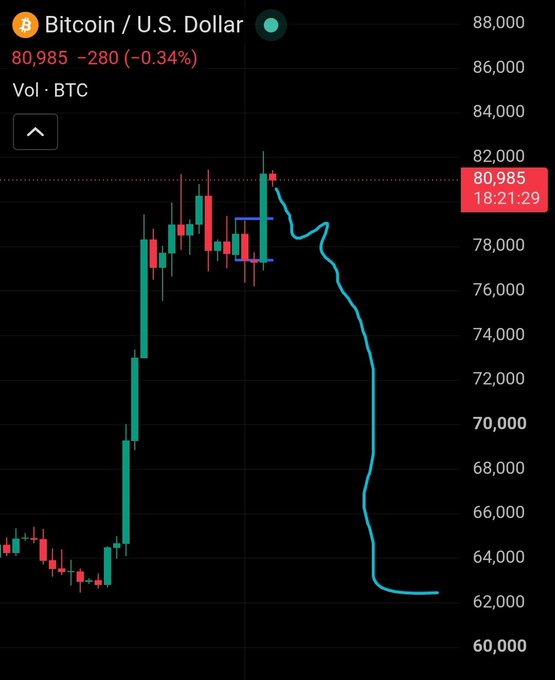 A candlestick chart of Bitcoin (BTC/USD) shows a sharp rally from ~$64,000 to a peak near $82,000 before a projected steep decline (shown by the blue line) back down to ~$62,000, with the current price displayed at $80,985 (-0.34%). The chart visually illustrates the "Bart correction" referenced in the post—depicting the classic sideways-top pattern followed by a sudden vertical crash that gives the formation its name.