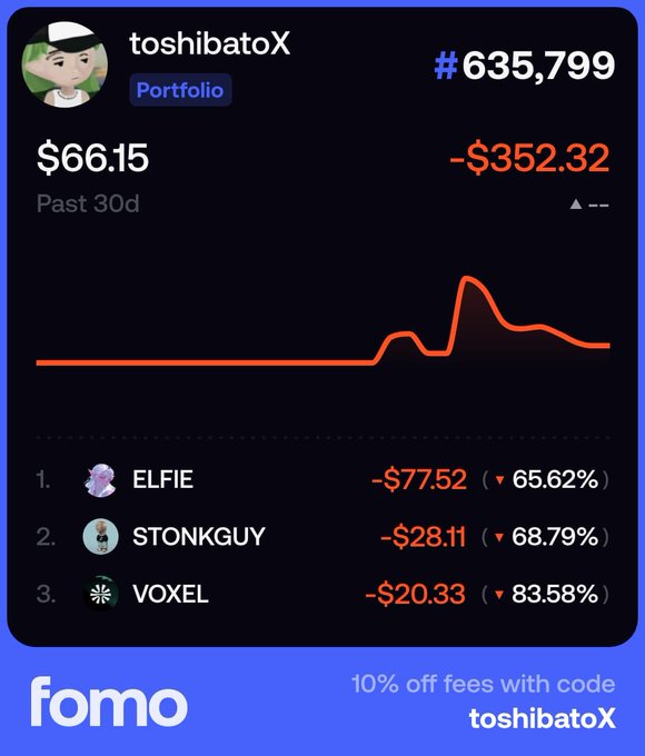 A portfolio screenshot from the Fomo app showing user 'toshibatoX' ranked #635,799 with a value of $66.15, a loss of -$352.32 over the past 30 days, and top holdings including ELFIE (-65.62%), STONKGUY (-68.79%), and VOXEL (-83.58%). A promo offers 10% off fees with code 'toshibatoX'.