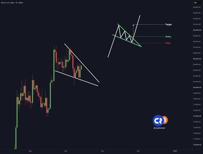 A Bitcoin/USD (BTC/USD) daily chart shows a falling wedge pattern forming after a mid-2025 rally, with a schematic diagram in the upper right illustrating a planned breakout entry near $90,000, a stop below the pattern, and a target above $93,000—visually supporting the "falling wedge breakout incoming" thesis.