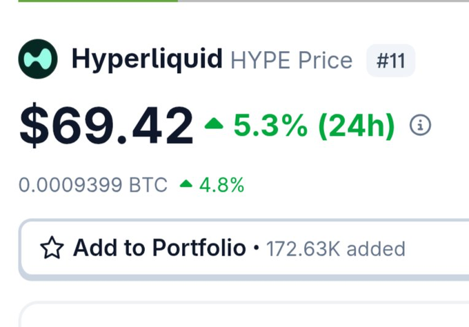 The image features a financial news app, with a close-up view of its screen that displays important information about a cryptocurrency called Hyper Liquid. The app shows the current price of Hyper Liquid at $69.42 per bitcoin. This suggests that there might be some interest or potential for growth in this particular cryptocurrency among users and investors.
