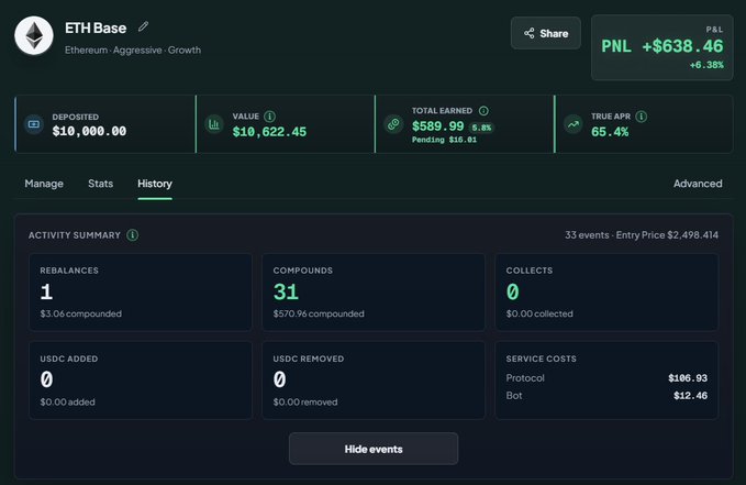 A financial dashboard screenshot for an 'ETH Base' investment labeled 'Ethereum · Aggressive · Growth', showing metrics like a PNL of +$638.46, Deposited of $10,000.00, and Value of $10,622.45.