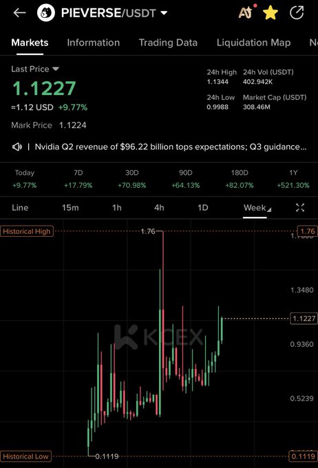 A KuCoin trading chart showing PIEVERSE/USDT at a last price of 1.1227 USDT, up +9.77% on the day, with weekly gains of +521.30% and a historical high of 1.76. The steep upward momentum visible on the weekly candlestick chart supports the poster's decision to add to their $PIEVERSE position.