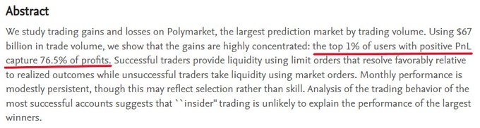 The image shows the abstract of a research paper on Polymarket, highlighting key statistics: out of $67 billion in trade volume, the top 1% of users with positive PnL capture 76.5% of profits, illustrating the extreme concentration of trading gains among a small group of successful traders — context for the post's claim that 70.8% of Polymarket users lose money while a tiny minority capture most of the profits.