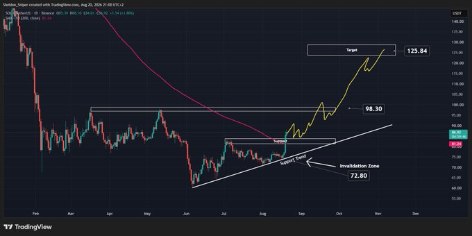 A TradingView chart of SOL/USDT shows a bullish ascending triangle pattern forming after a downtrend, with price currently at 83.92, a support trend line near 72.80, an invalidation zone marked, and a projected target of 125.84, aligning with the post's outlook of a move toward $120-$140 by year-end.