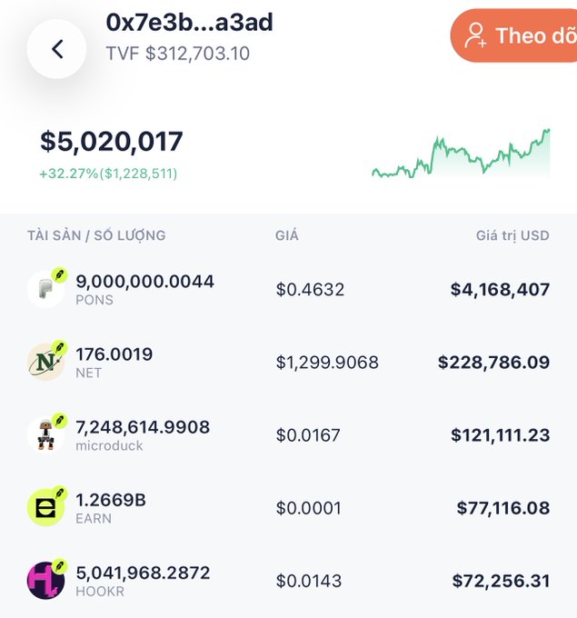 A cryptocurrency portfolio screenshot shows a total value of $5,020,017 with a +32.27% gain ($1,228,511), displaying holdings in PONS ($4,168,407), NET ($228,786.09), microduck ($121,111.23), EARN ($77,116.08), and HOOKR ($72,256.31).