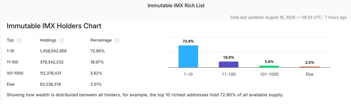 A chart titled 'Immutable IMX Holders Chart' illustrates wealth distribution, showing that the top 1-10 richest addresses hold 72.90% (1,458,042,959) of the total supply.
