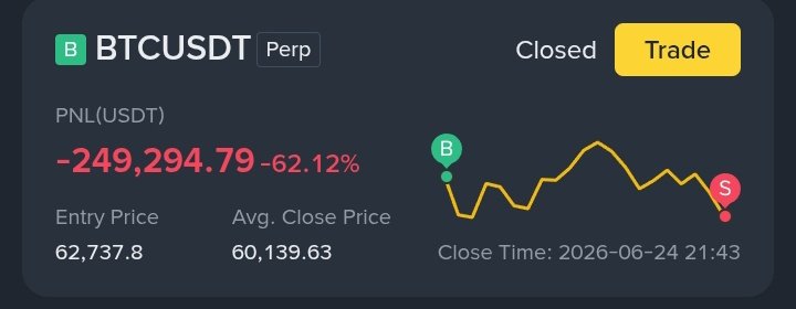 A trading interface displays a closed BTCUSDT Perpetual position with a realized loss of -249,294.79 USDT (-62.12%), opened at an entry price of 62,737.8 and closed at an average of 60,139.63 on 2026-06-24 at 21:43. The chart visually reinforces the post's warning about risk management, showing how a single leveraged Bitcoin trade wiped out nearly two-thirds of its value despite BTC's relatively modest price decline from entry to exit.