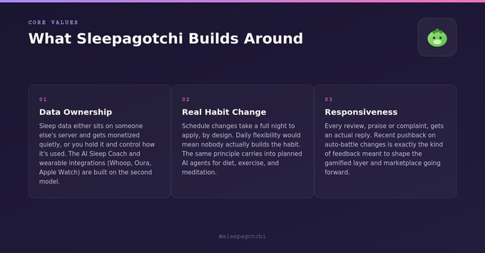 A dark-themed informational graphic titled 'What Sleepagotchi Builds Around' listing three core values: '01 Data Ownership', '02 Real Habit Change', and '03 Responsiveness', featuring a green cat icon.