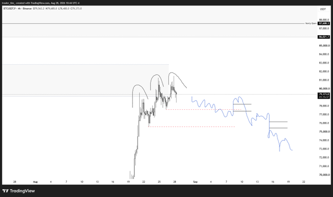 A TradingView chart for BTCUSDT showing a 4-hour candlestick view of Bitcoin with a bearish projection marked 'Verify with WC', showing a sharp rally followed by a decline below $80,000.
