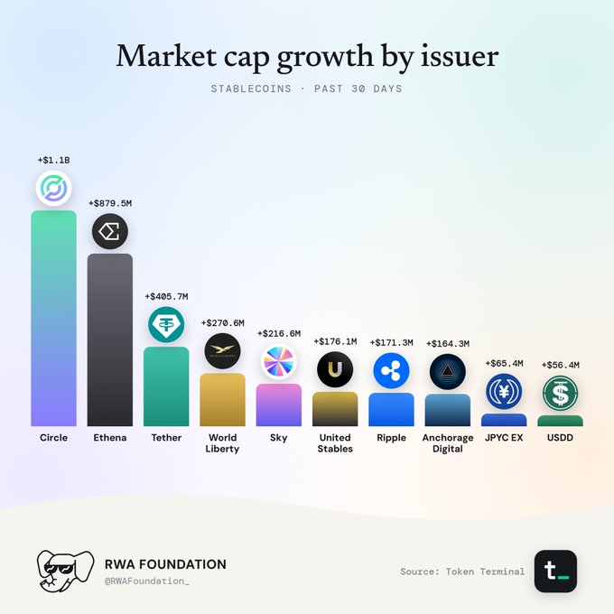 A bar chart titled 'Market cap growth by issuer - Stablecoins, Past 30 Days' from RWA Foundation showing Circle leading with +$1.1B, followed by Ethena (+$879.5M), Tether (+$405.7M), World Liberty (+$270.6M), Sky (+$216.6M), United Stables (+$176.1M), Ripple (+$171.3M), Anchorage Digital (+$164.3M), JPYC EX (+$65.4M), and USDD (+$56.4M).