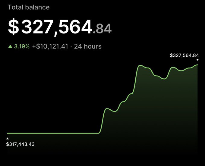 A financial dashboard shows a Total balance of $327,564.84, up 3.19% (+$10,121.41) over 24 hours, with a green line chart ranging from a low of $317,443.43.