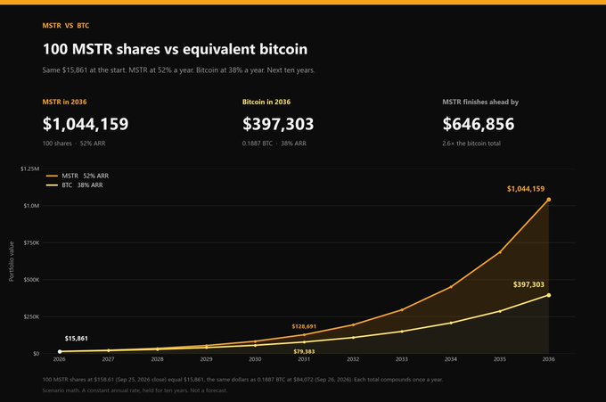 The image is a chart titled "100 MSTR shares vs equivalent bitcoin," showing a 10-year projection from 2026–2036 where an initial $15,061 invested in MSTR (MicroStrategy) grows to $1,044,159 at a 52% ARR, while the same amount in BTC grows to $397,303 at a 38% ARR, making MSTR 2.6x more valuable than BTC by 2036—directly supporting the post's claim that 100 shares of MSTR will outperform BTC in reaching the $1 million milestone.