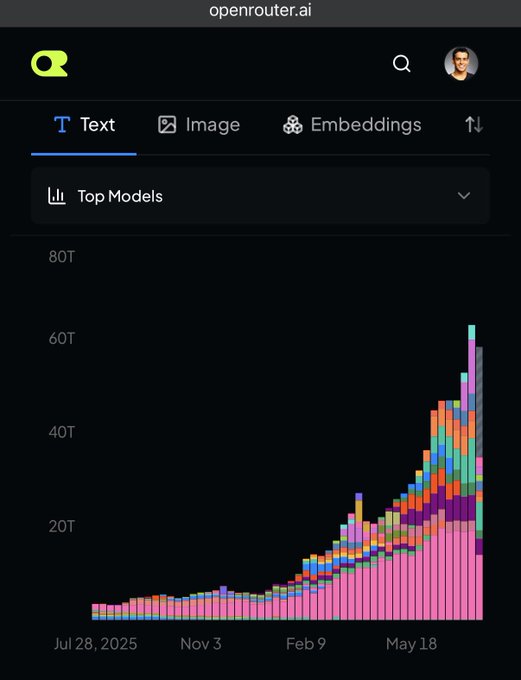 A stacked bar chart on openrouter.ai's analytics dashboard visualizes explosive token consumption growth, with usage rising from near zero in July 2025 to peaks exceeding 60T tokens by mid-2026 across multiple models. The chart visually corroborates the post's claim of staggering scaling—2T → 8T → 50T → 250T tokens per month—showing a dramatic exponential curve that materializes the company's rapid growth across funding stages.