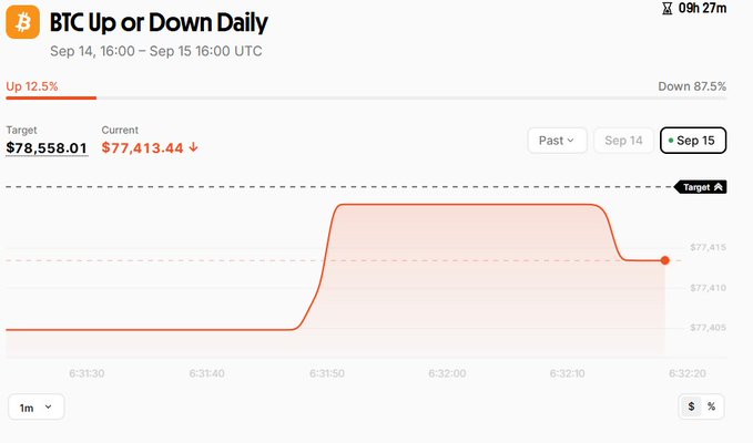 A trading chart titled 'BTC Up or Down Daily' showing BTC price action with target $78,558.01 and current price $77,413.44.