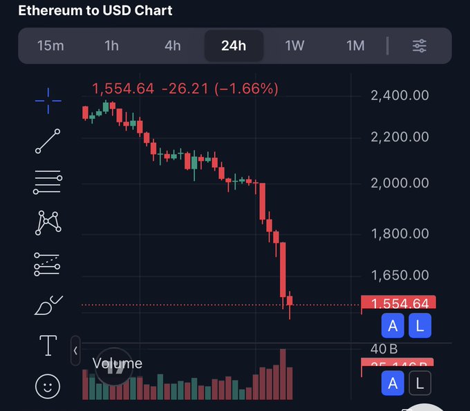 The image shows a stock chart with red bars representing the price of Etherium, a cryptocurrency. The chart displays a downward trend, indicating that the value of Etherium has been decreasing over time. This information can be related to the post about the market participants increasing their exposure to Etherium.