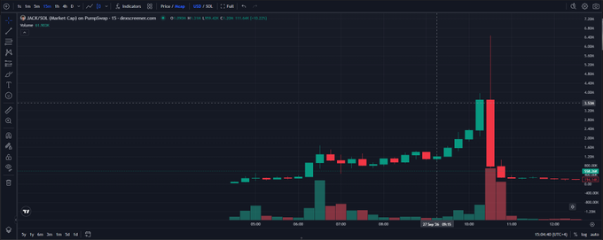 A TradingView candlestick chart of $JACK (Jack in the Box) on PumpSwap displays a sharp pump to approximately $3.50 followed by an immediate red candle crash back down, illustrating the post's warning about an obvious "farm" (rug pull) trap.