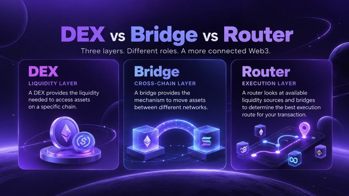 Infographic titled 'DEX vs Bridge vs Router' comparing the three layers: DEX (Liquidity Layer), Bridge (Cross-Chain Layer), and Router (Execution Layer), describing each component's role in a connected Web3 ecosystem.
